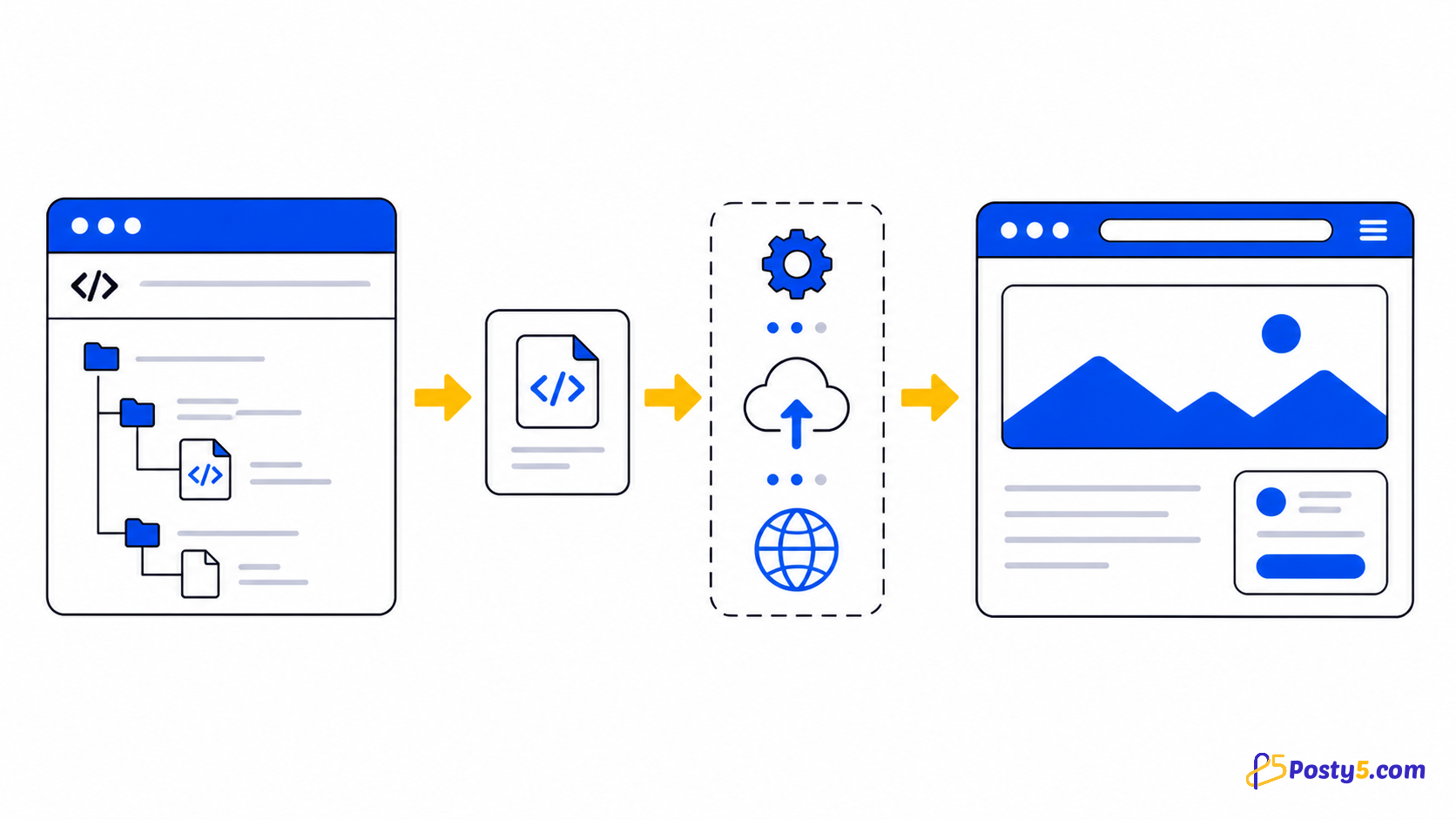 Cómo publicar una página HTML desde GitHub