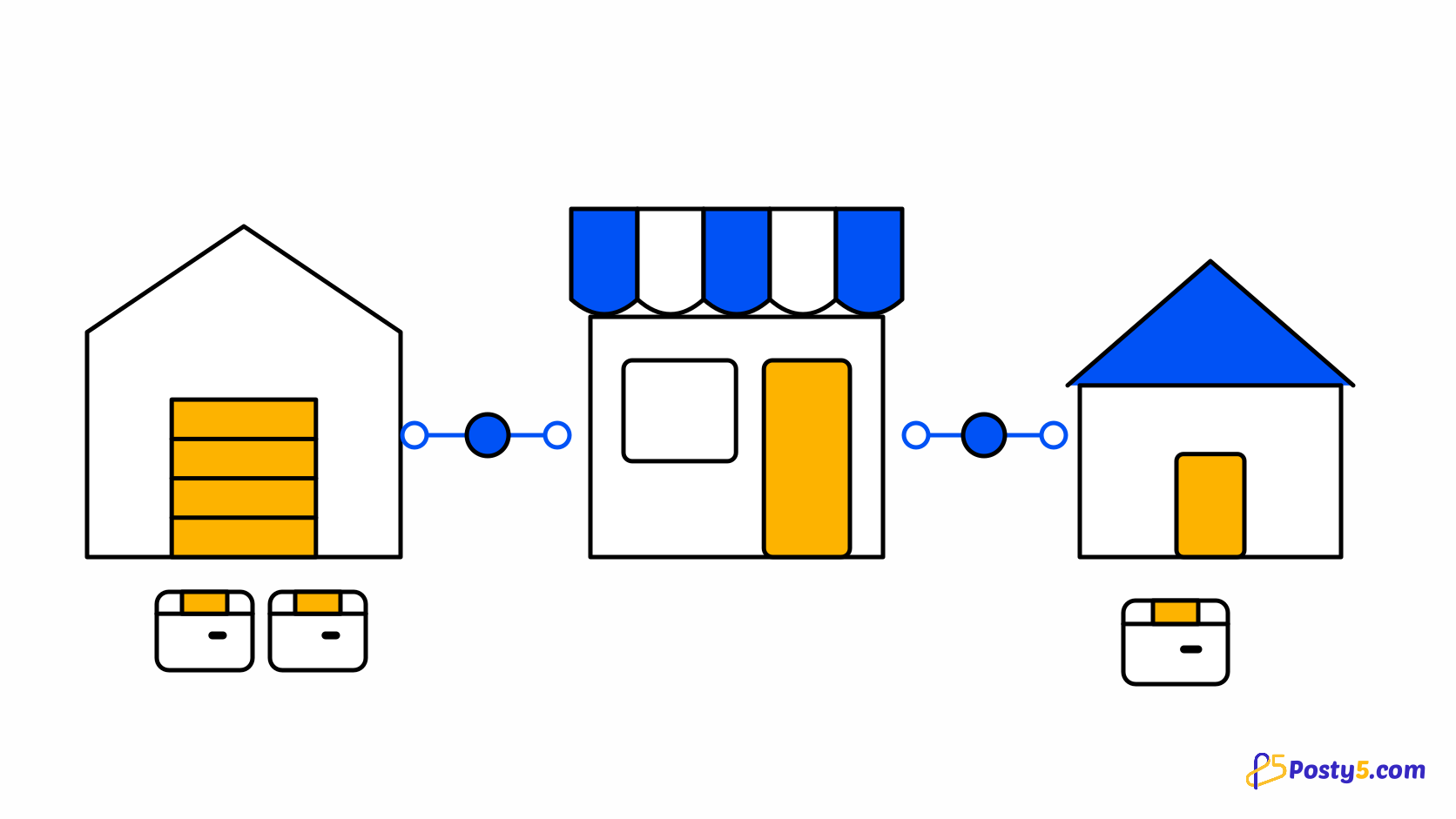 الدروبشيبنغ في متجر Posty5: كيف يعمل